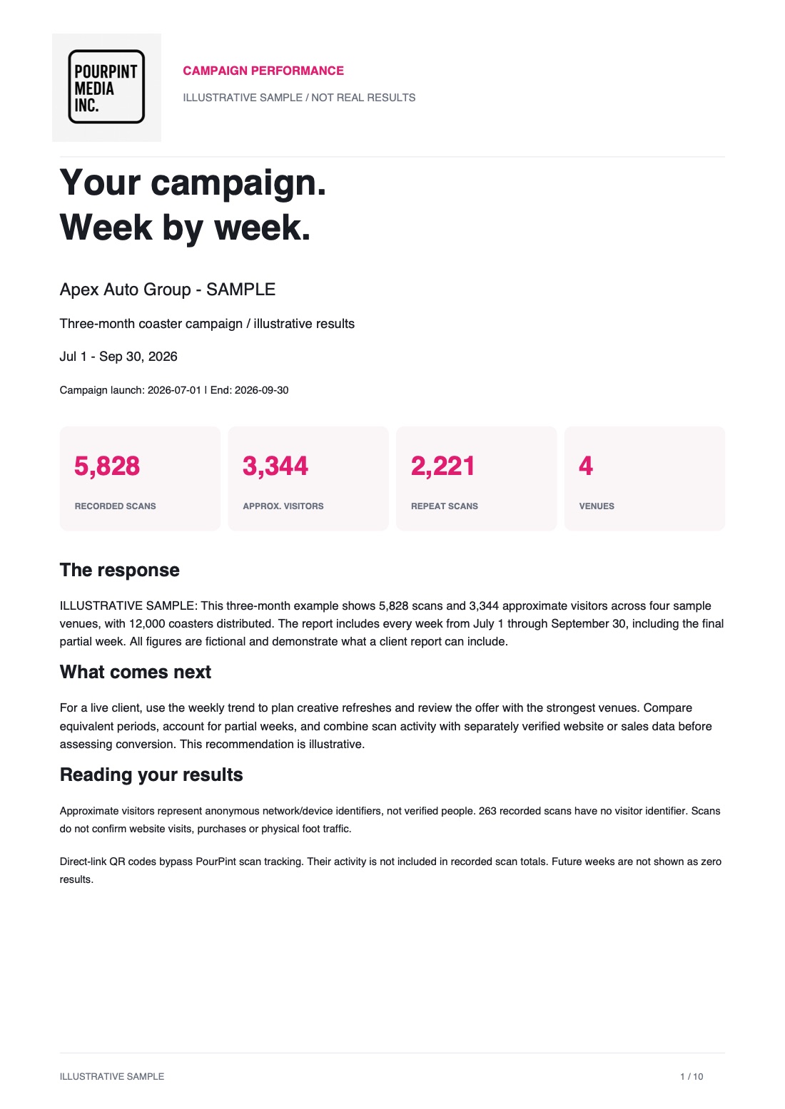 Cover of the PourPint three-month sample report for Apex Auto Group, showing campaign totals.
