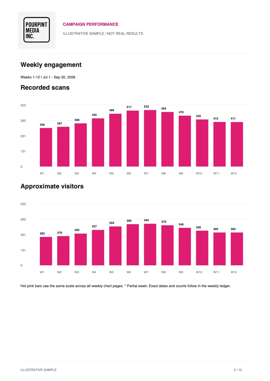 Sample report page with hot-pink bar charts for weekly recorded scans and approximate visitors.